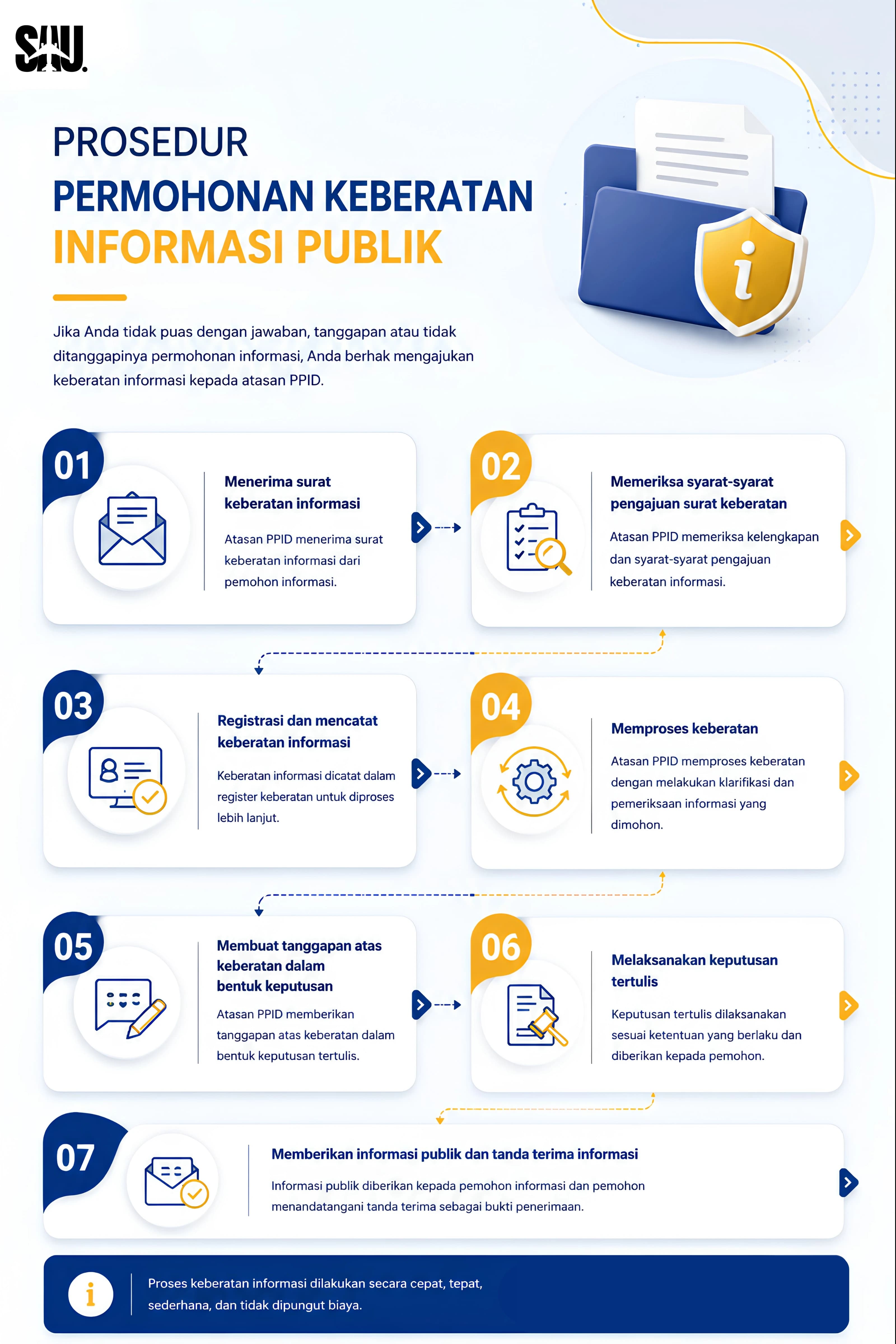 Prosedur Keberatan