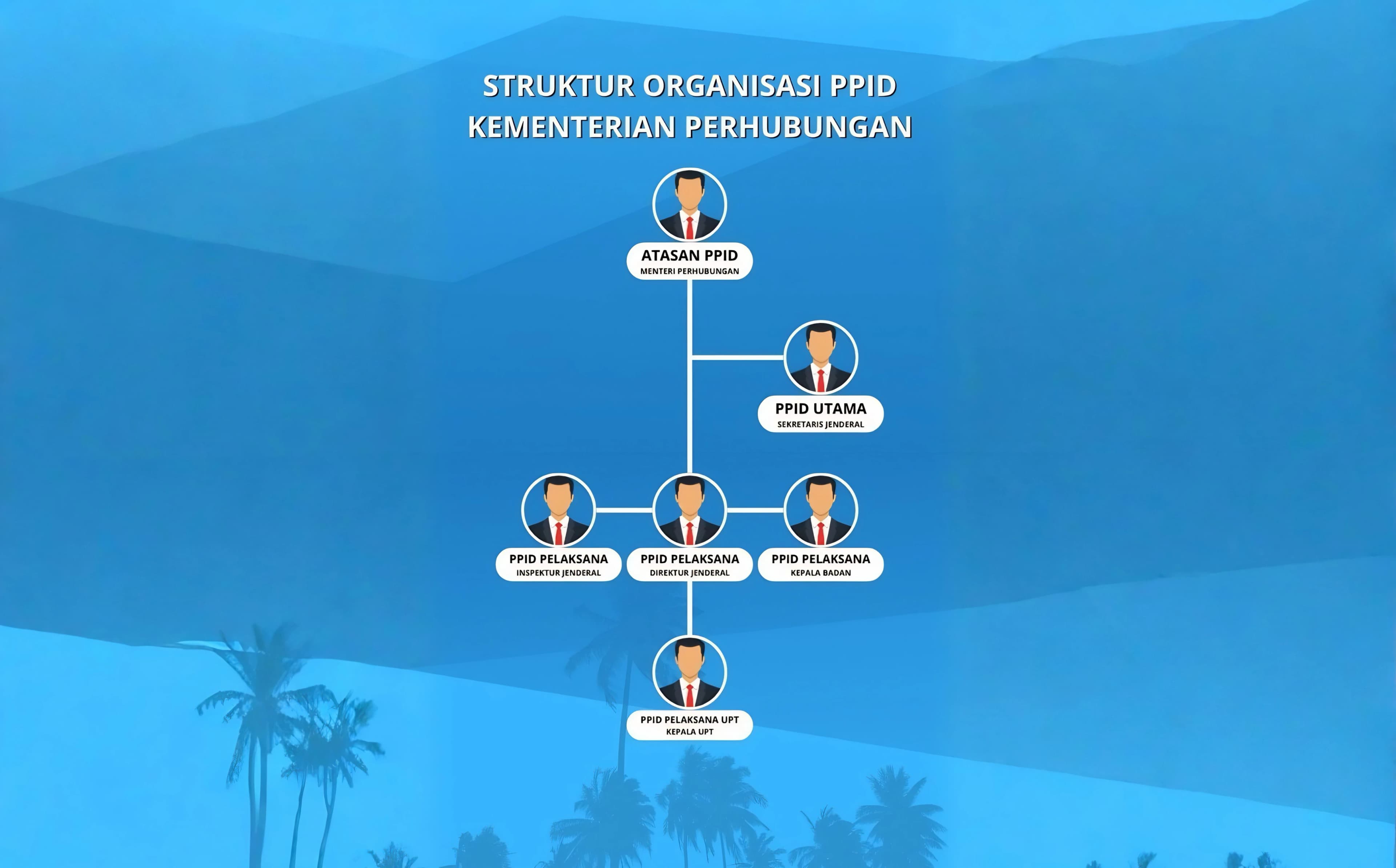 Struktur Organisasi PPID Bandara Tardamu